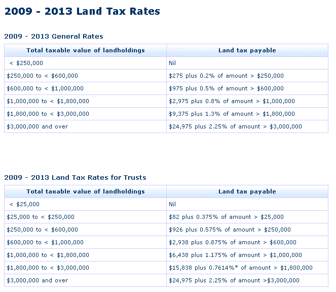 Land Tax Rates